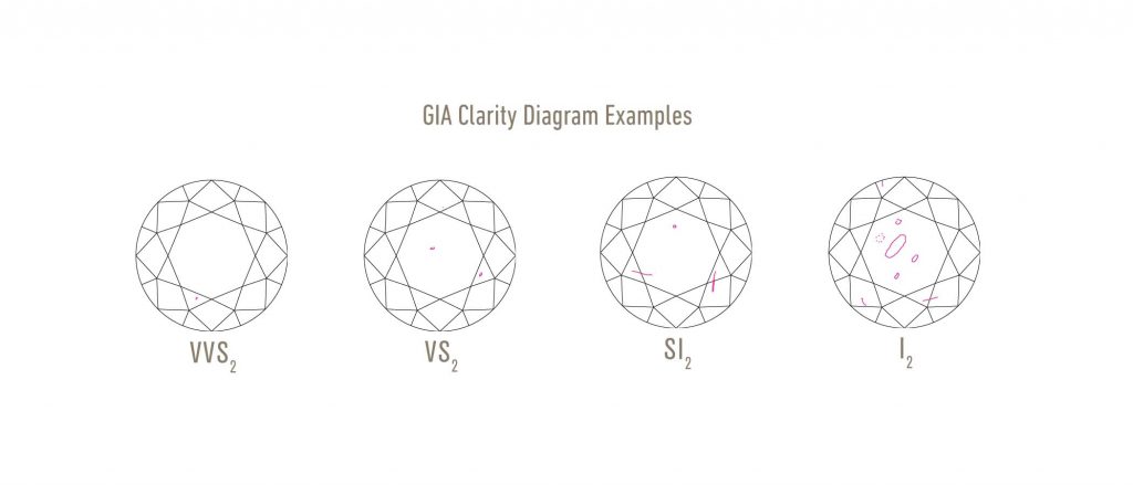 Grafik der unterschiedlichen Diamanten-Reinheitsstufen