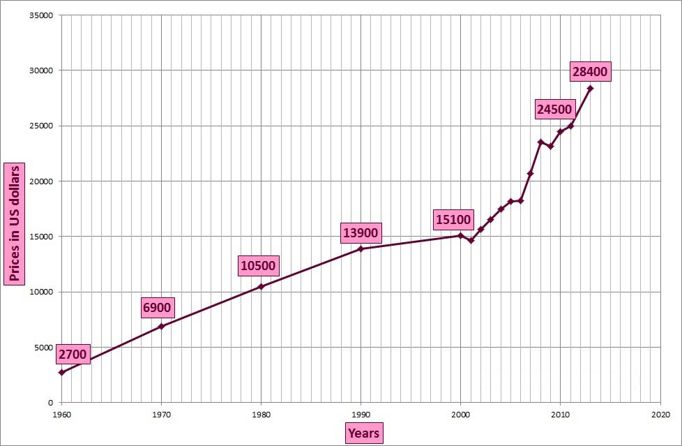 Grafik der Wertentwicklung-Preisentwicklung von Anlagediamanten