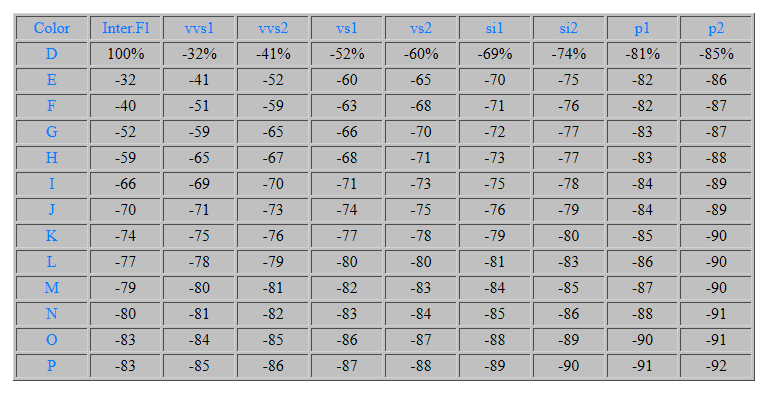 Tabelle der Preisabschläge bei der Diamantenqualität